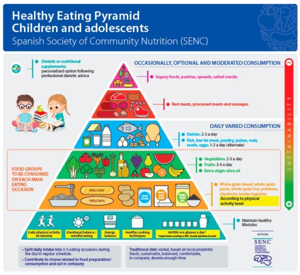 Updating the Food-Based Dietary Guidelines for the Spanish Population